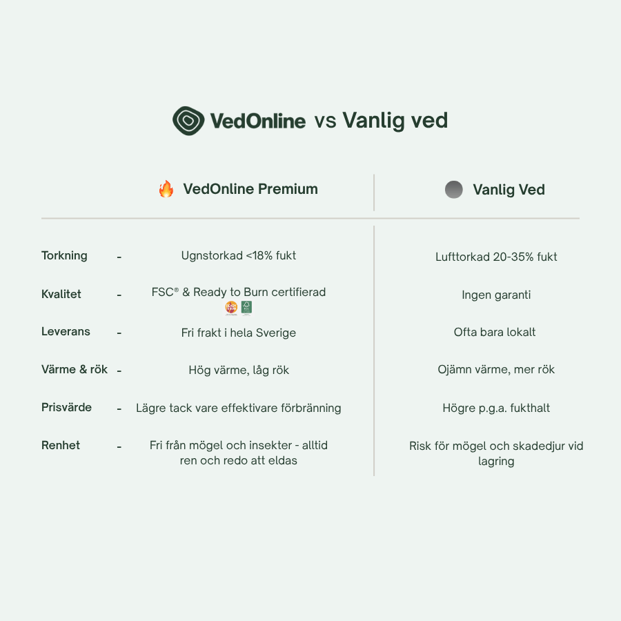 Jämförelse mellan VedOnline:s ugnstorkade FSC-certifierade ved och vanlig lufttorkad ved.